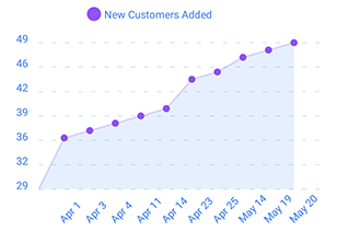 New Customers Over Time Graph