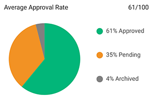 Multiple Data Points & Graphs