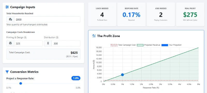 Stop Gambling your Marketing Budget - Meet the Local Marketing ROI Predictor Header Image